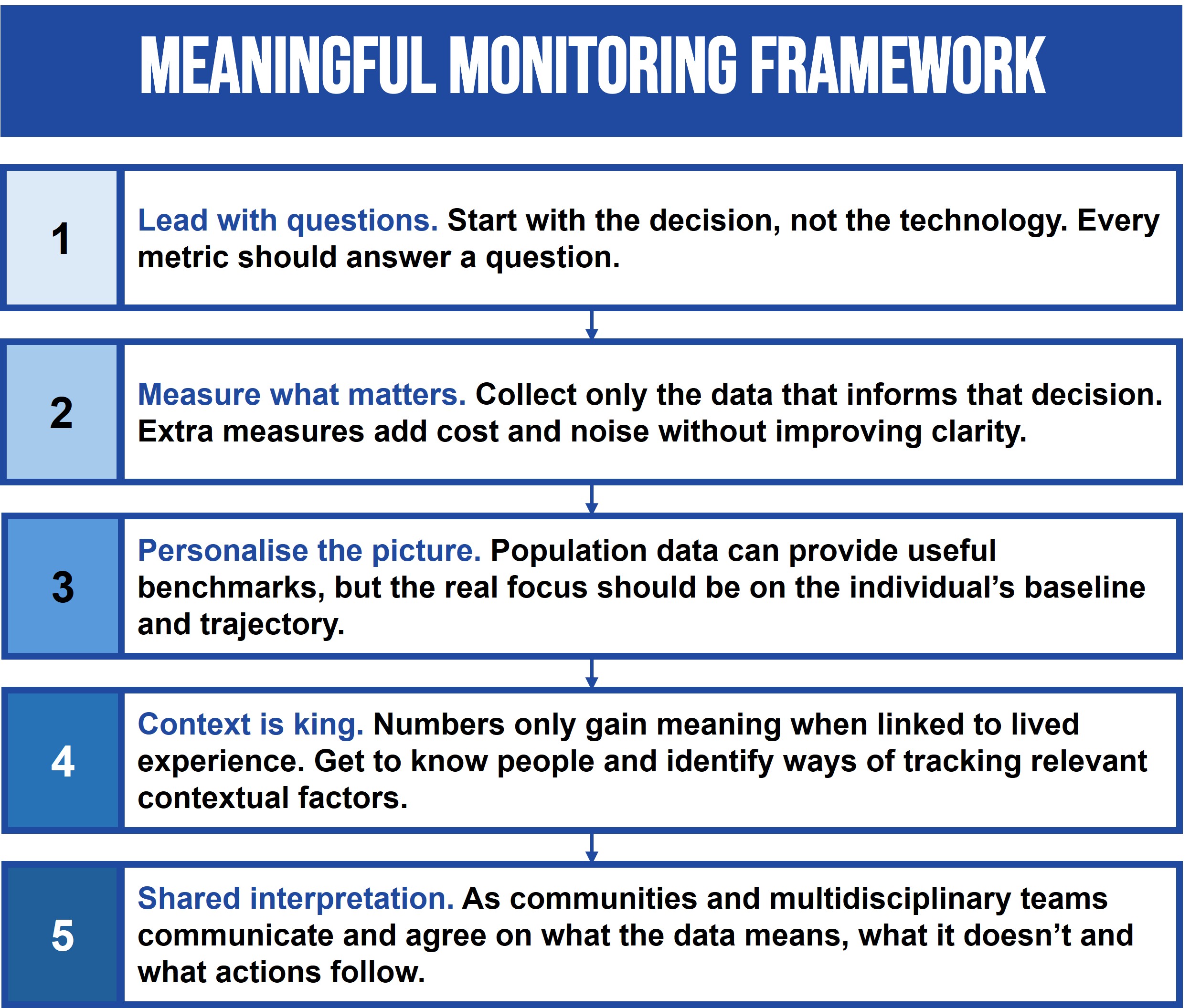 Meaningful Monitoring Framework